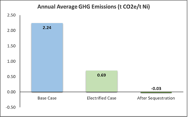 Table showing annual average GHG emissions at Turnagain. 